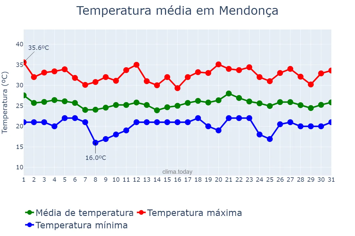 Temperatura em dezembro em Mendonça, SP, BR