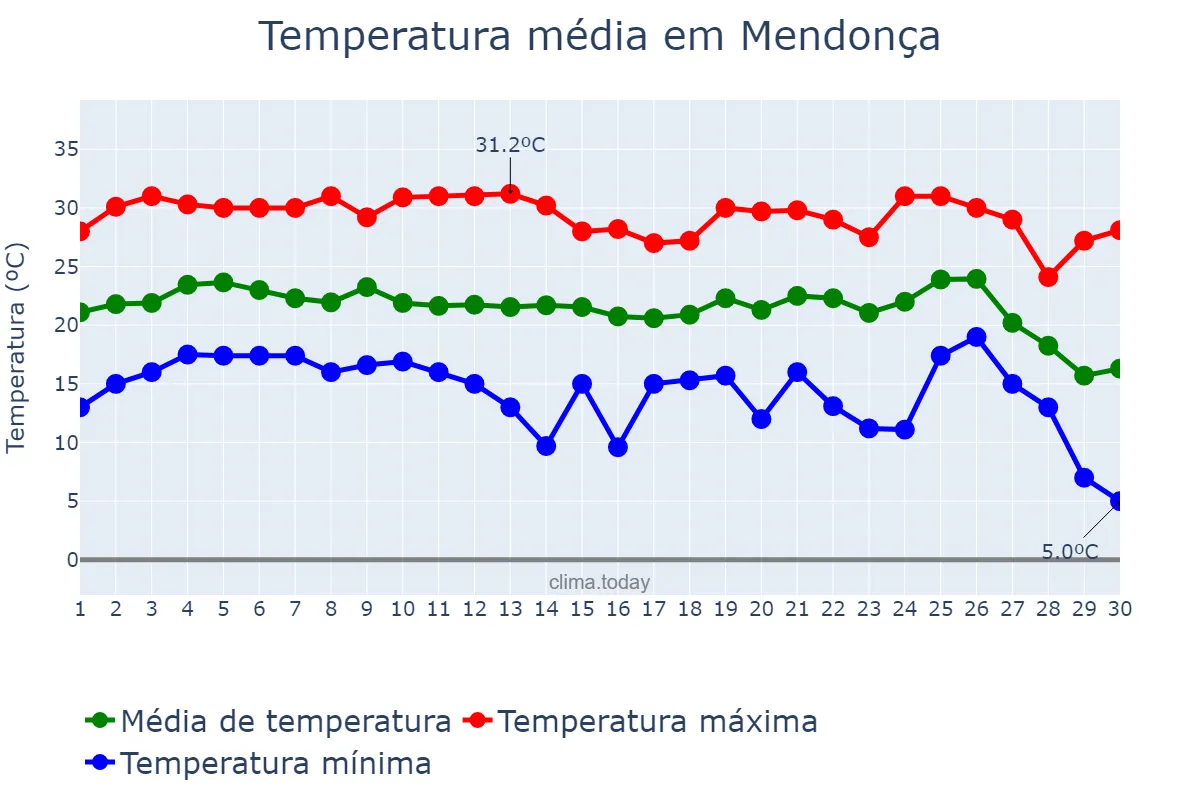 Temperatura em junho em Mendonça, SP, BR