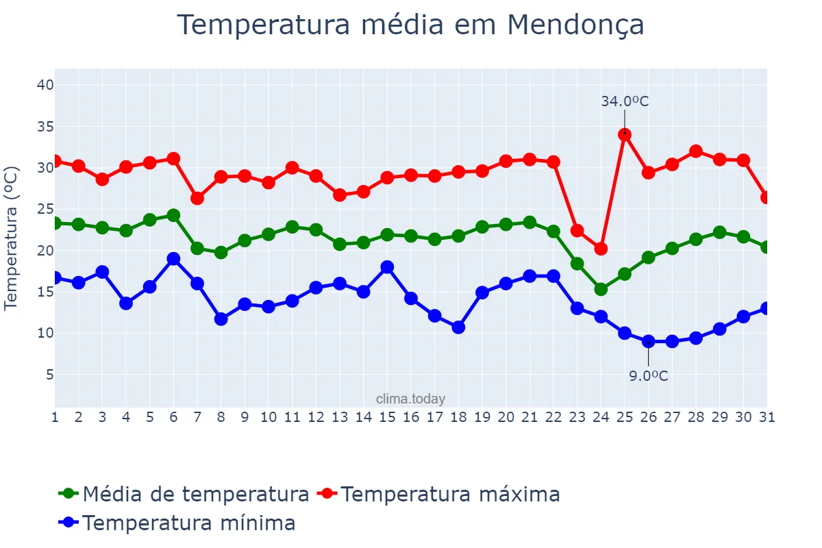 Temperatura em maio em Mendonça, SP, BR
