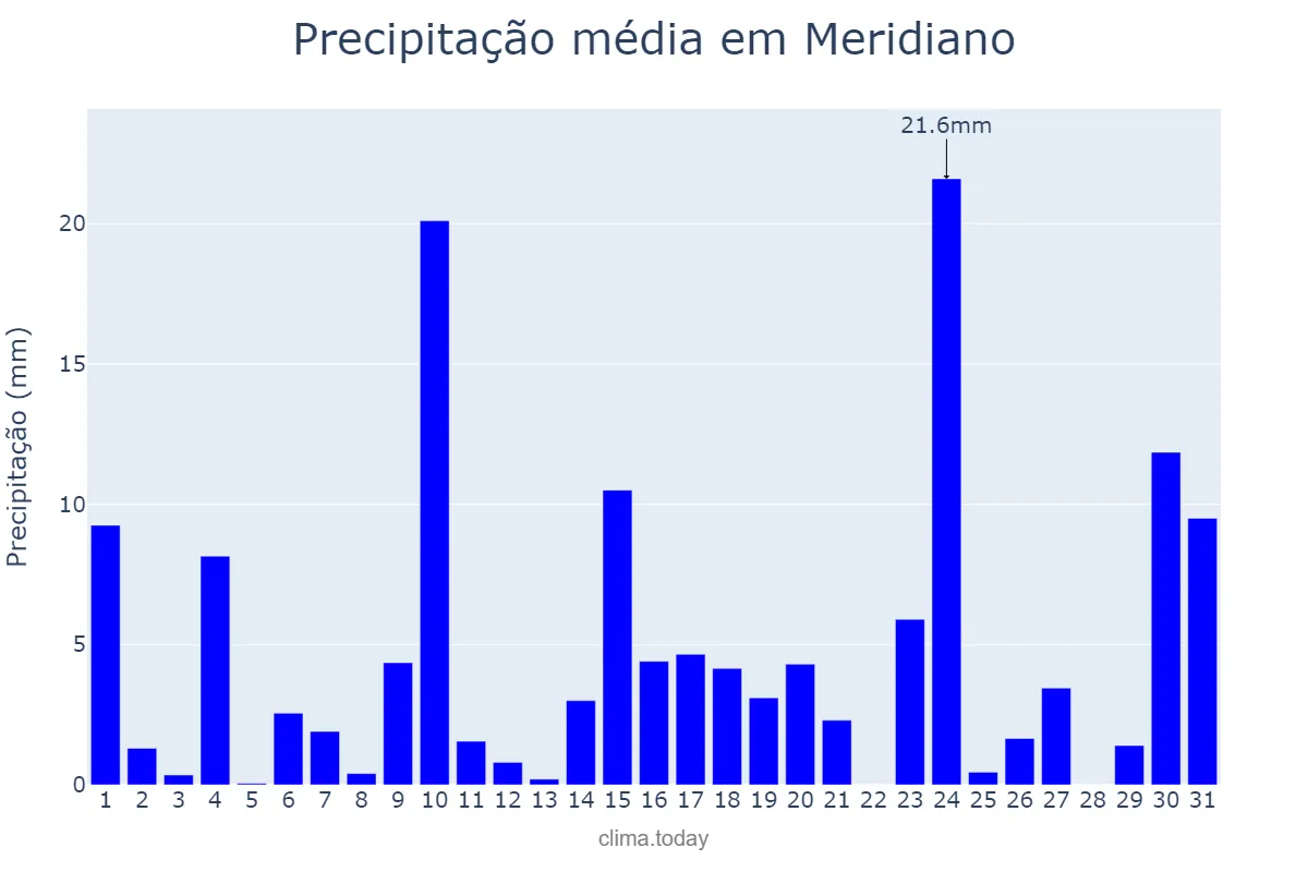 Precipitação em outubro em Meridiano, SP, BR
