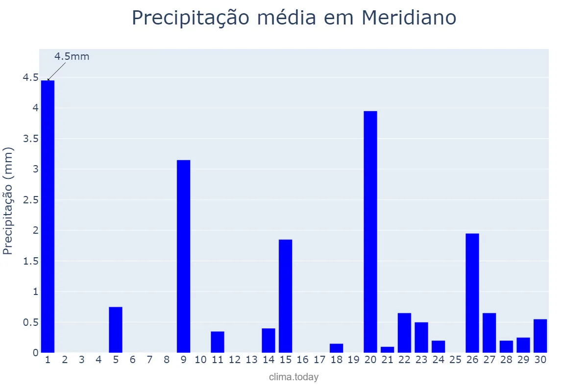 Precipitação em setembro em Meridiano, SP, BR