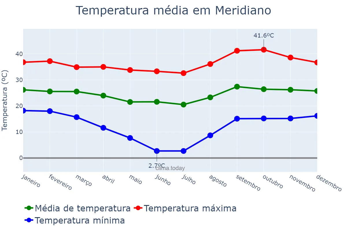 Temperatura anual em Meridiano, SP, BR