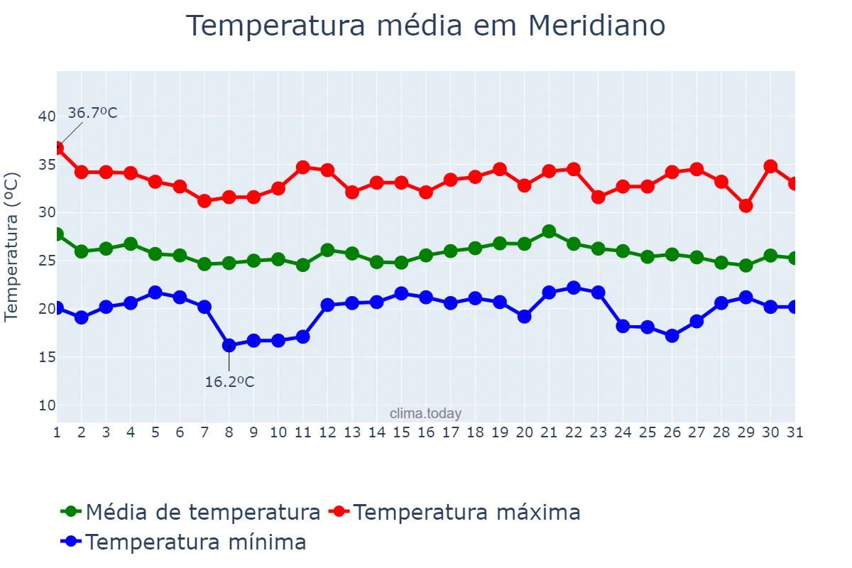 Temperatura em dezembro em Meridiano, SP, BR