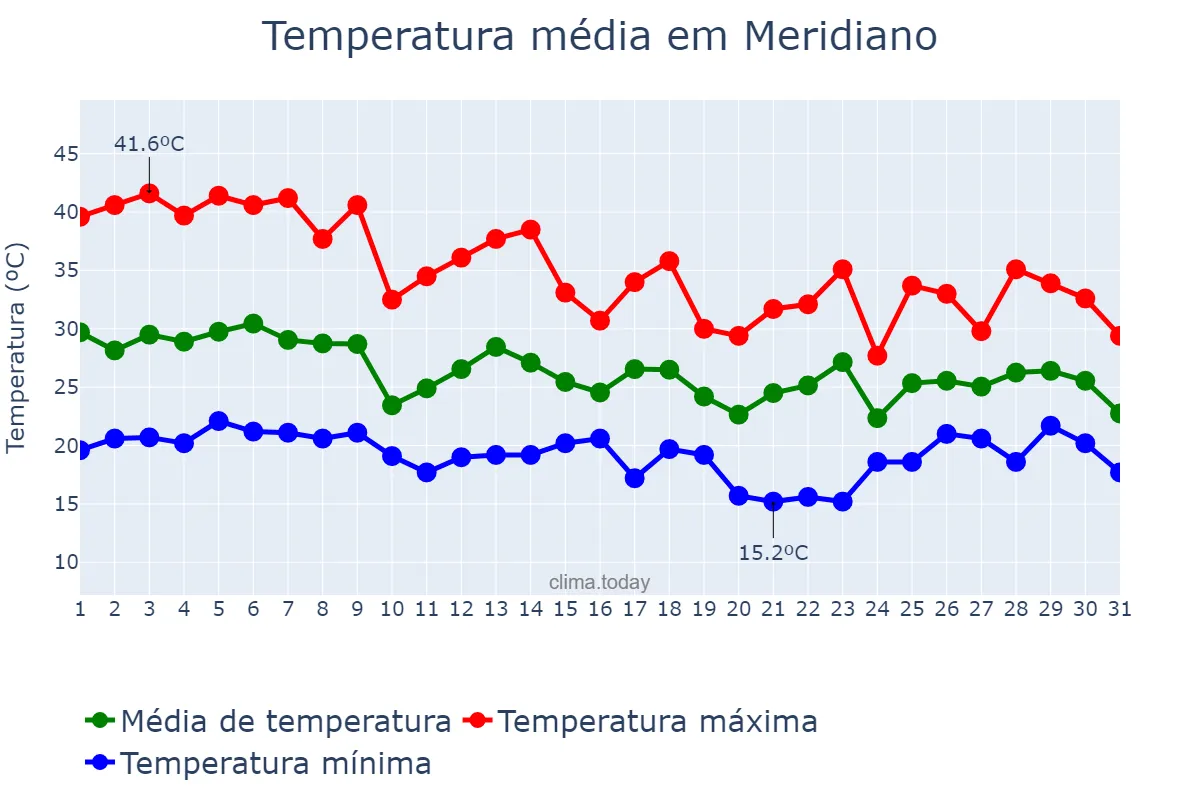 Temperatura em outubro em Meridiano, SP, BR