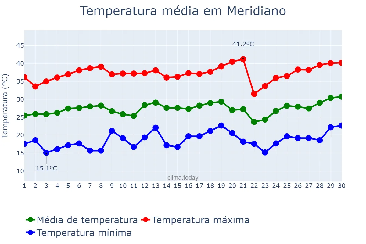 Temperatura em setembro em Meridiano, SP, BR