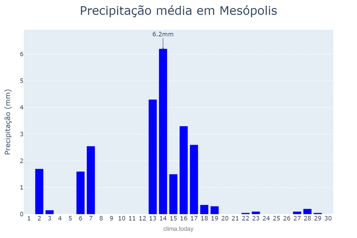 Precipitação em abril em Mesópolis, SP, BR