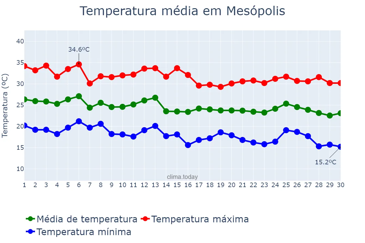 Temperatura em abril em Mesópolis, SP, BR
