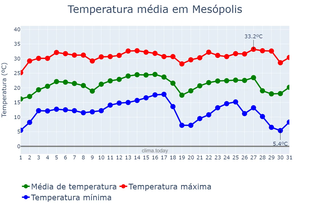 Temperatura em julho em Mesópolis, SP, BR