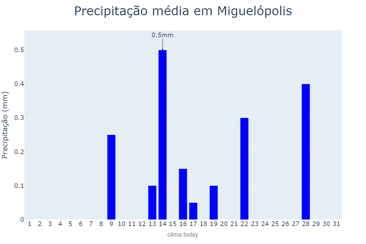 Precipitação em julho em Miguelópolis, SP, BR