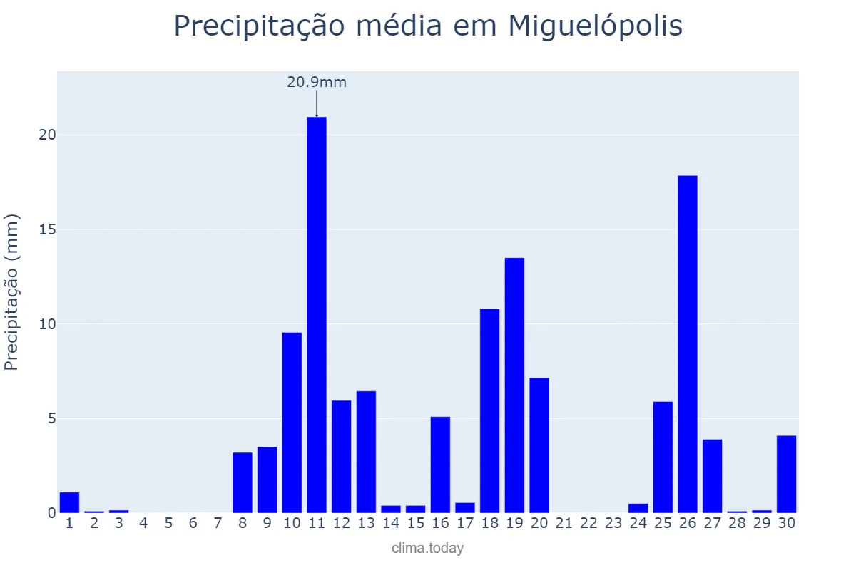 Precipitação em novembro em Miguelópolis, SP, BR