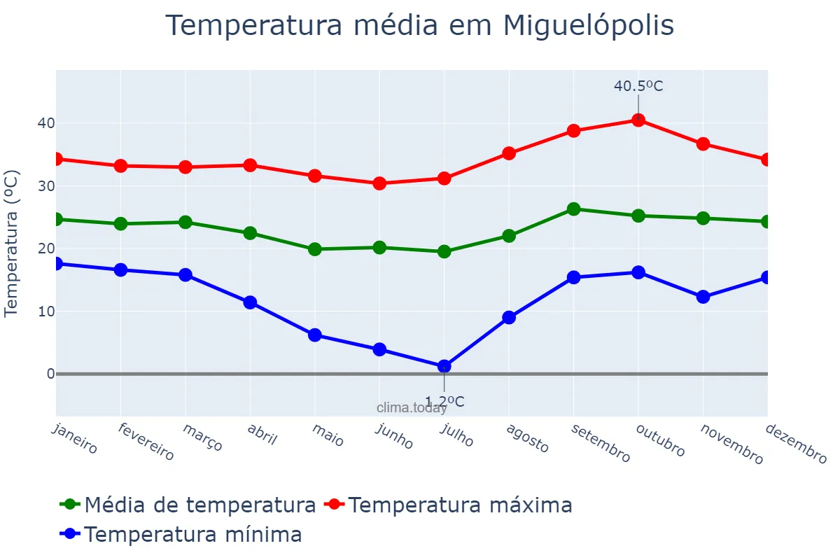 Temperatura anual em Miguelópolis, SP, BR