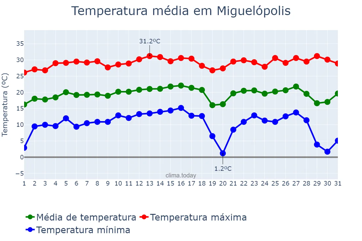 Temperatura em julho em Miguelópolis, SP, BR