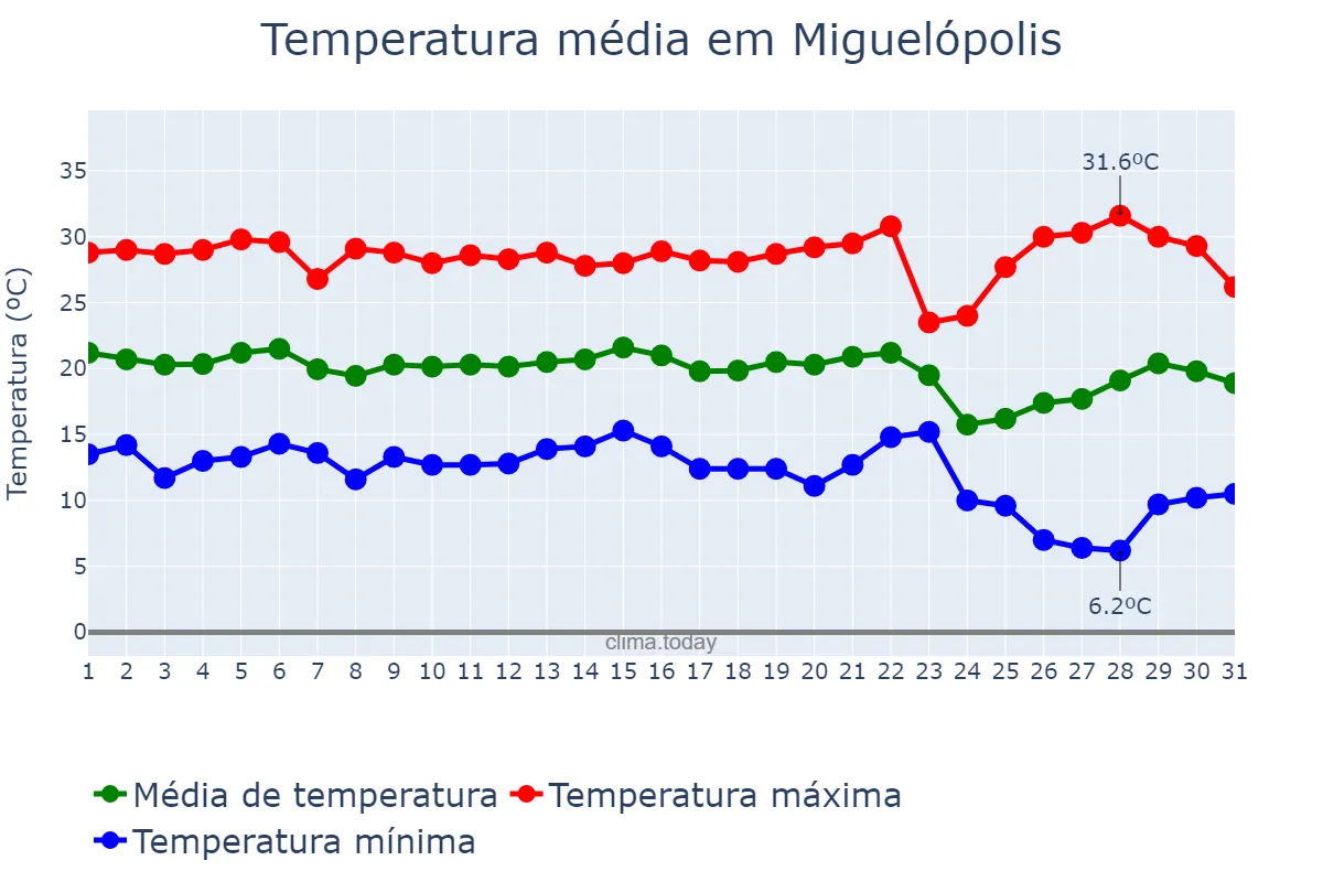 Temperatura em maio em Miguelópolis, SP, BR