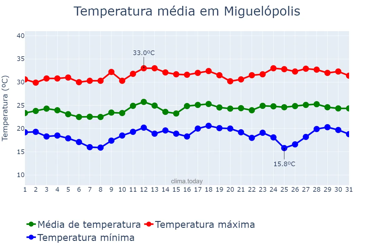 Temperatura em marco em Miguelópolis, SP, BR