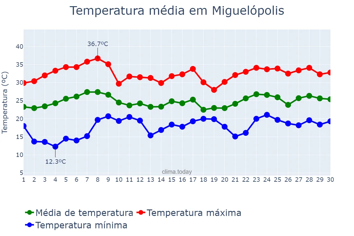 Temperatura em novembro em Miguelópolis, SP, BR