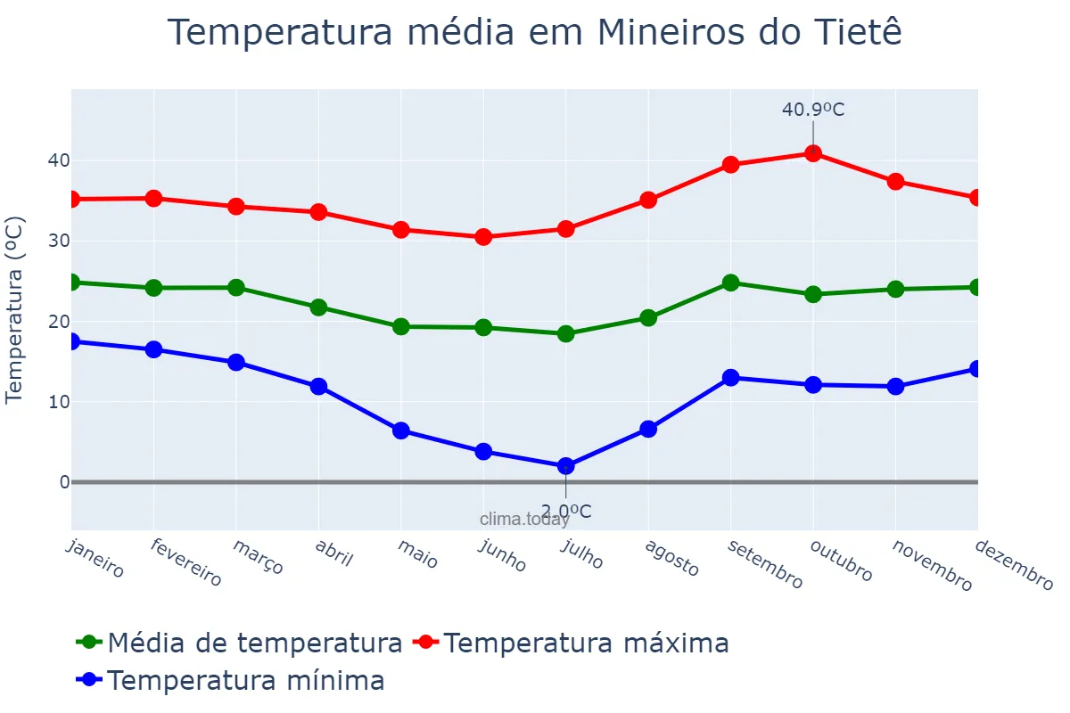 Temperatura anual em Mineiros do Tietê, SP, BR