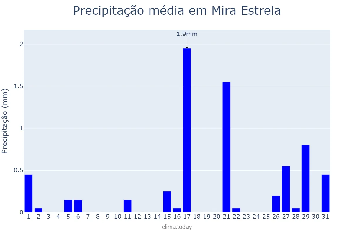 Precipitação em agosto em Mira Estrela, SP, BR