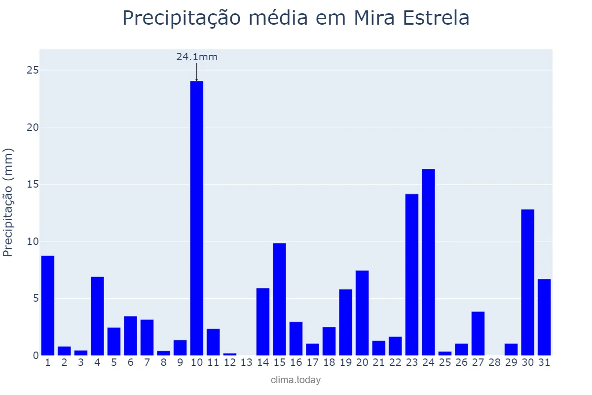 Precipitação em outubro em Mira Estrela, SP, BR