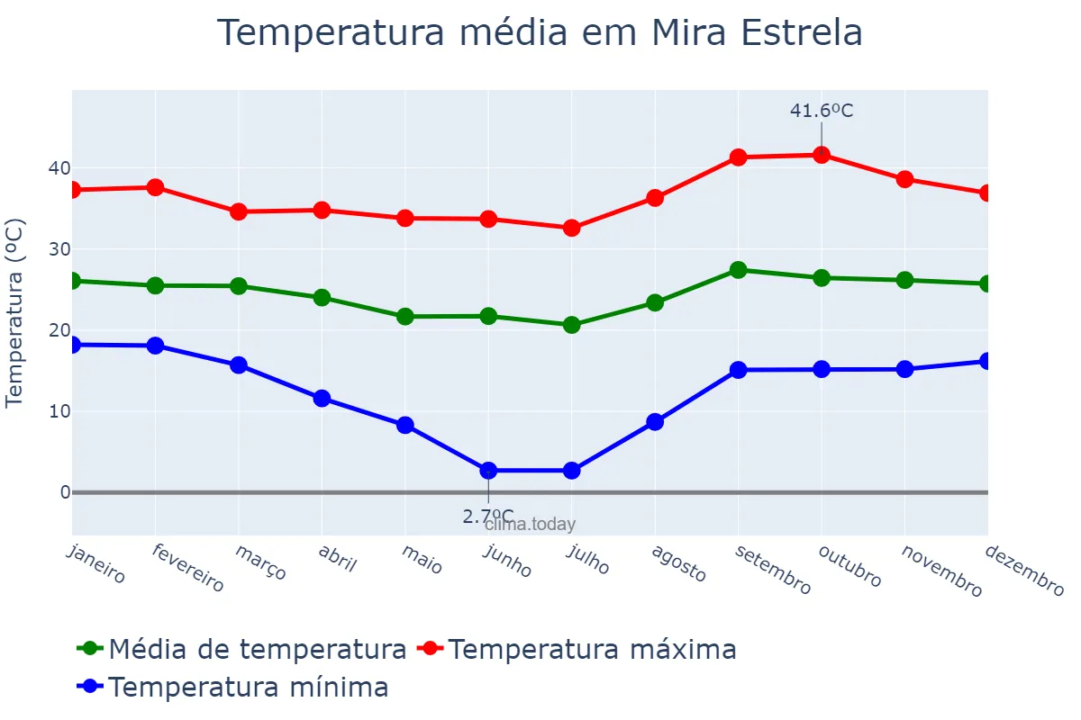 Temperatura anual em Mira Estrela, SP, BR