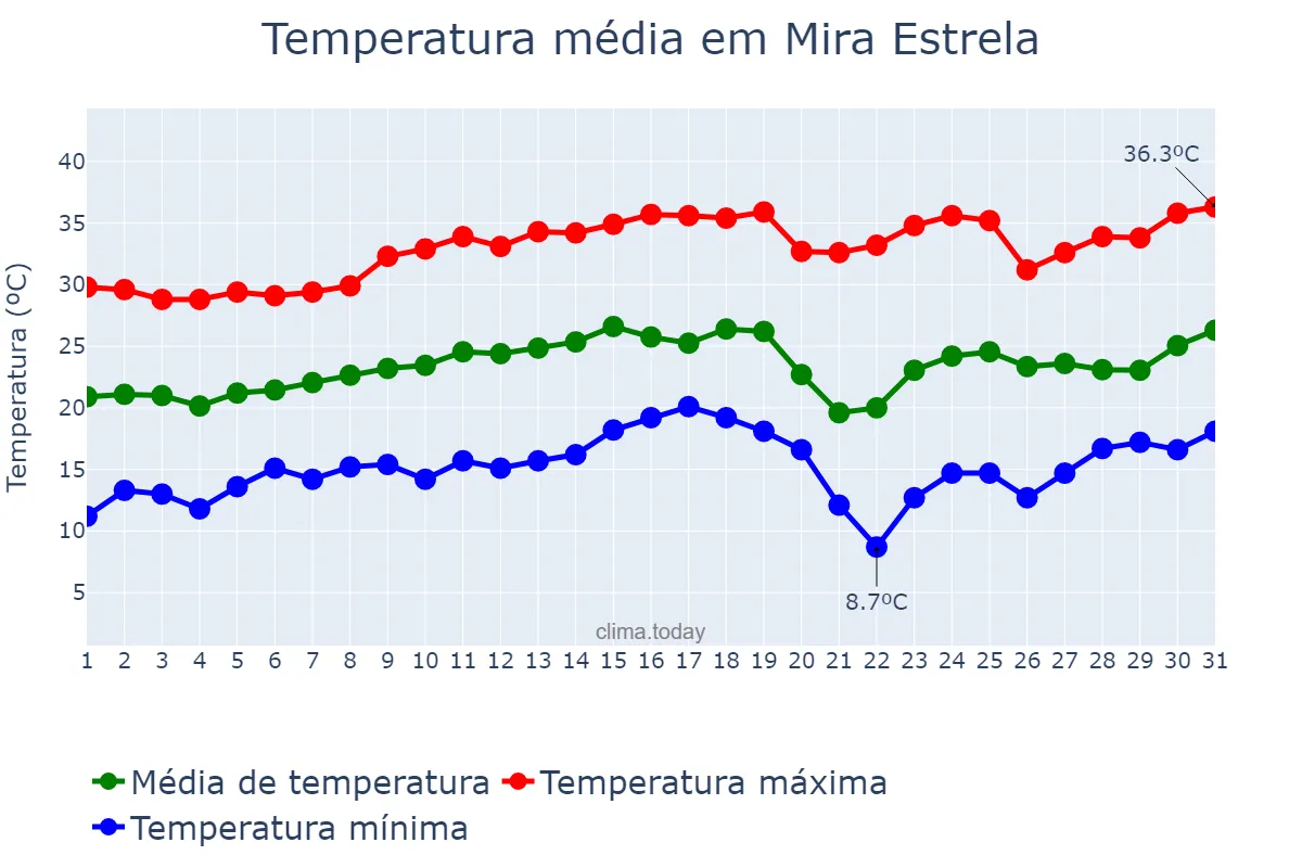 Temperatura em agosto em Mira Estrela, SP, BR