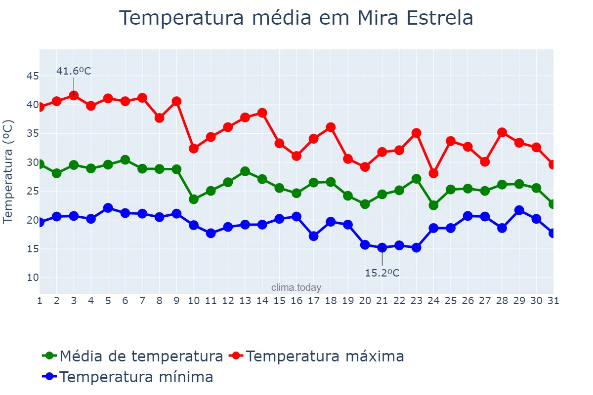 Temperatura em outubro em Mira Estrela, SP, BR