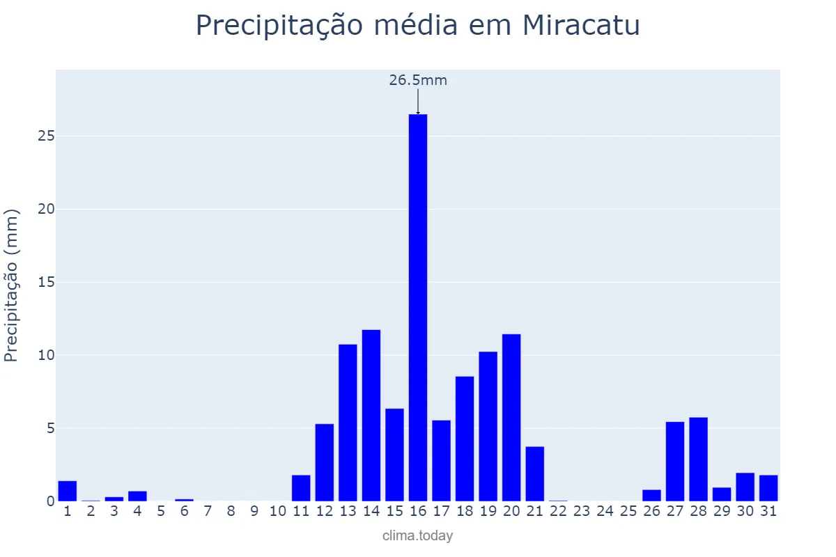 Precipitação em agosto em Miracatu, SP, BR