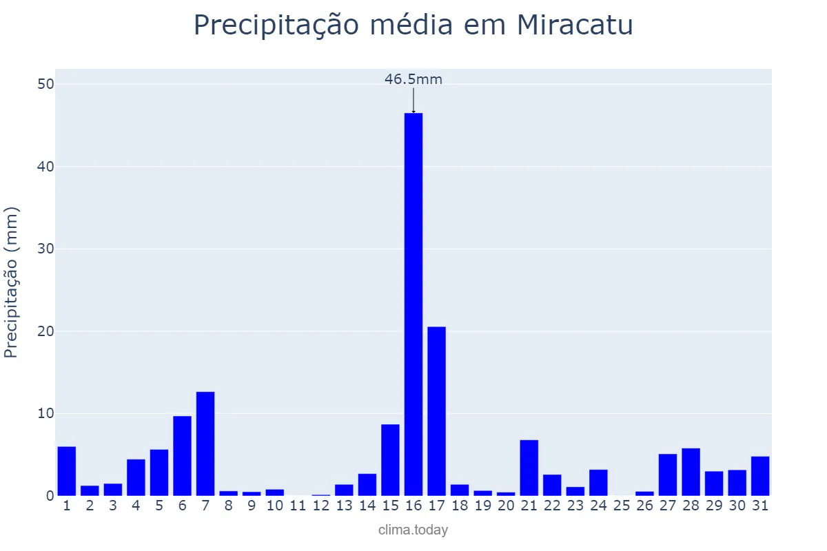 Precipitação em dezembro em Miracatu, SP, BR