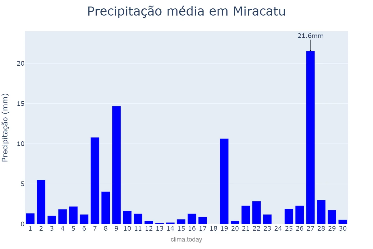 Precipitação em junho em Miracatu, SP, BR