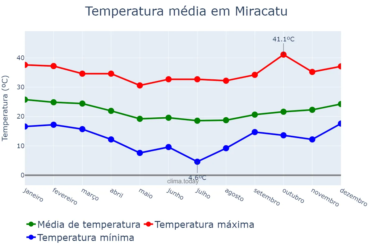 Temperatura anual em Miracatu, SP, BR