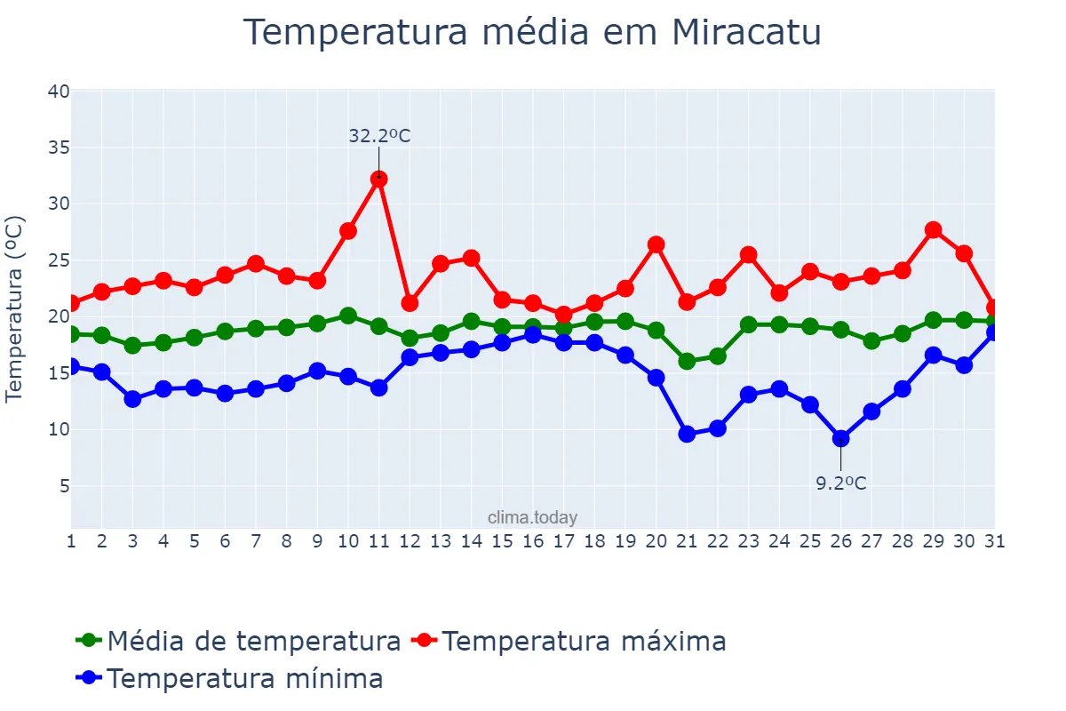 Temperatura em agosto em Miracatu, SP, BR