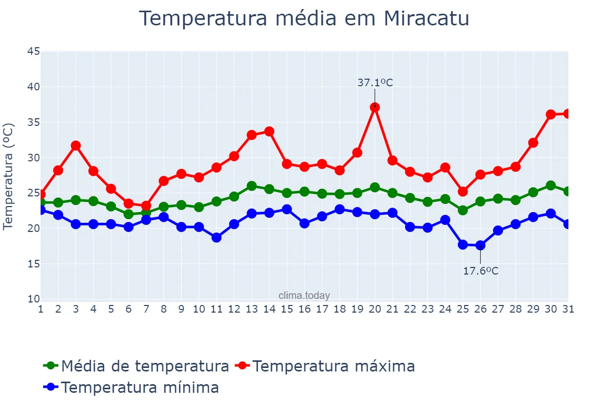 Temperatura em dezembro em Miracatu, SP, BR