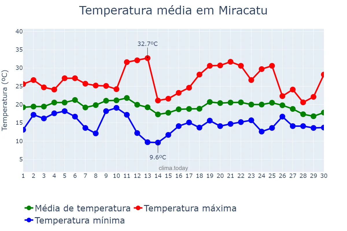 Temperatura em junho em Miracatu, SP, BR