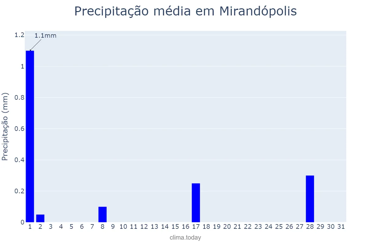 Precipitação em julho em Mirandópolis, SP, BR