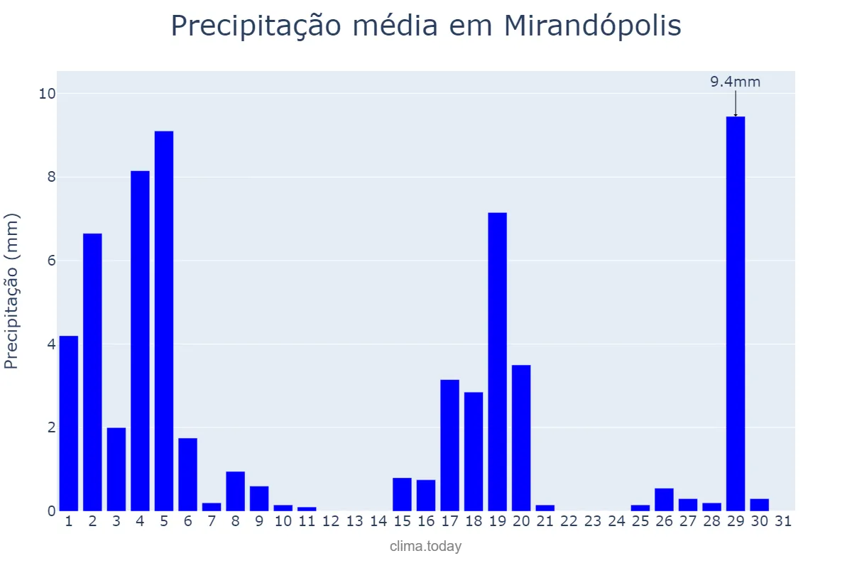 Precipitação em marco em Mirandópolis, SP, BR