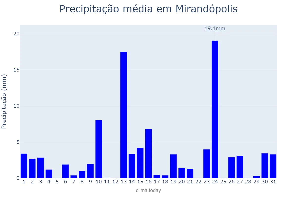 Precipitação em outubro em Mirandópolis, SP, BR
