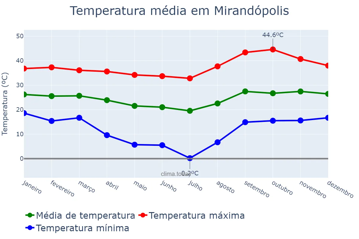 Temperatura anual em Mirandópolis, SP, BR