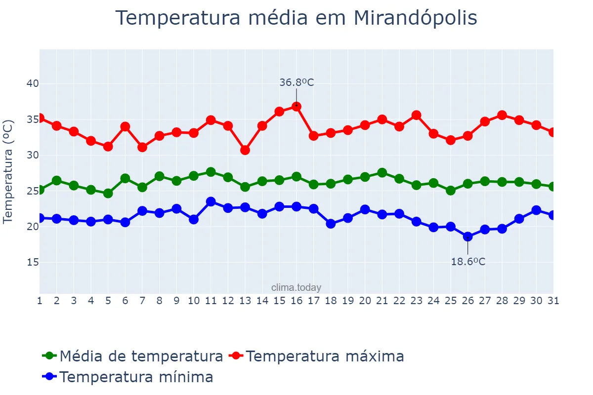 Temperatura em janeiro em Mirandópolis, SP, BR