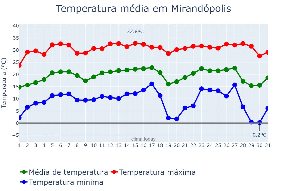 Temperatura em julho em Mirandópolis, SP, BR