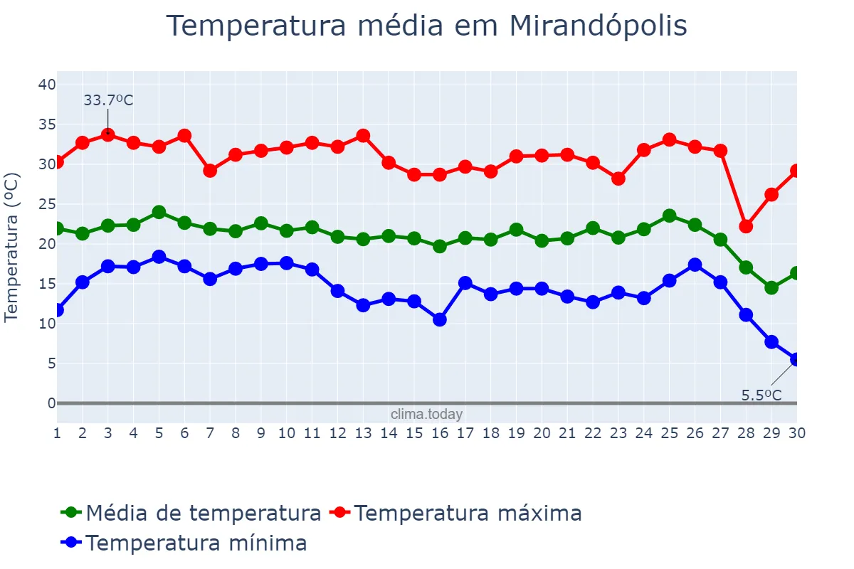 Temperatura em junho em Mirandópolis, SP, BR