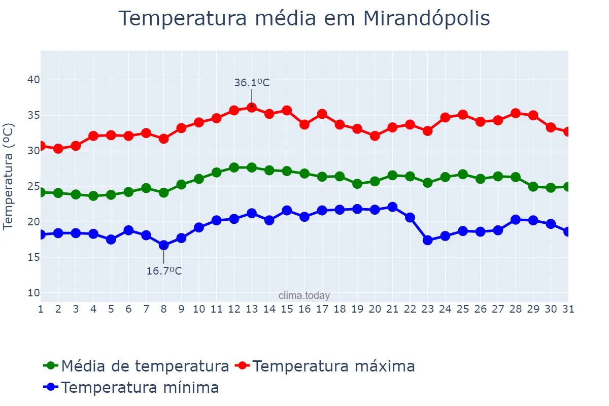 Temperatura em marco em Mirandópolis, SP, BR