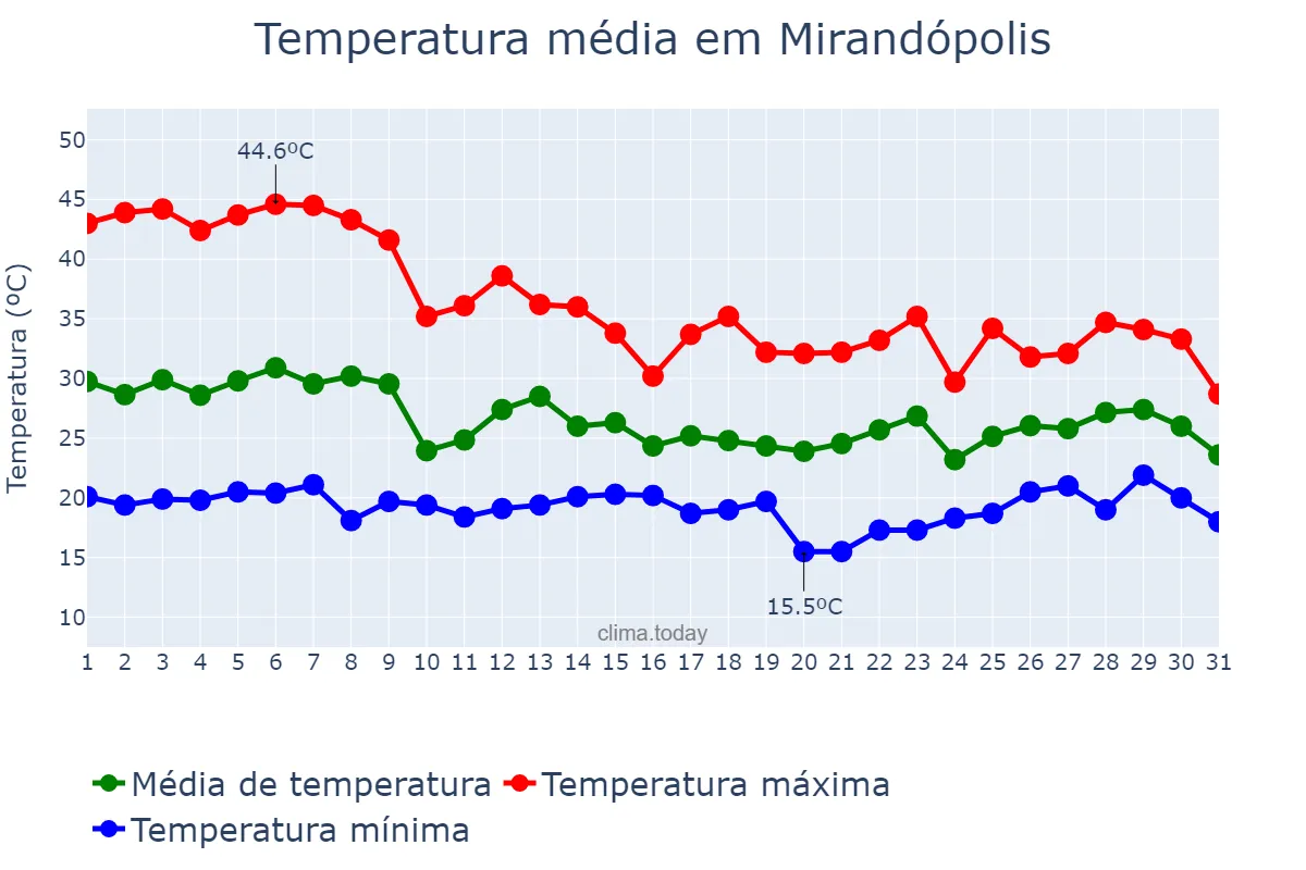 Temperatura em outubro em Mirandópolis, SP, BR