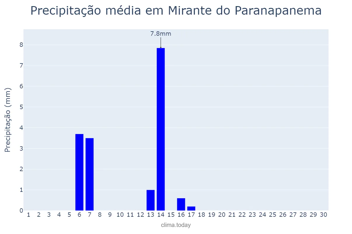 Precipitação em abril em Mirante do Paranapanema, SP, BR