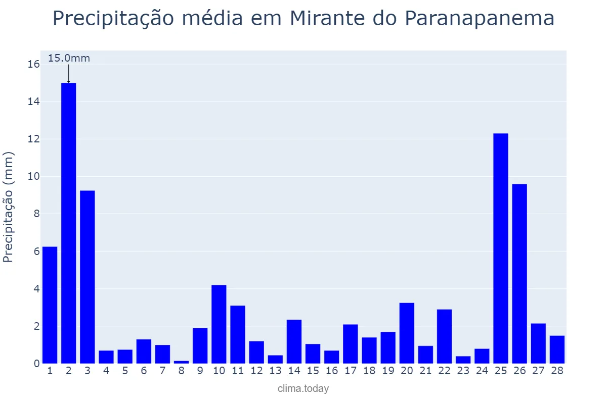 Precipitação em fevereiro em Mirante do Paranapanema, SP, BR