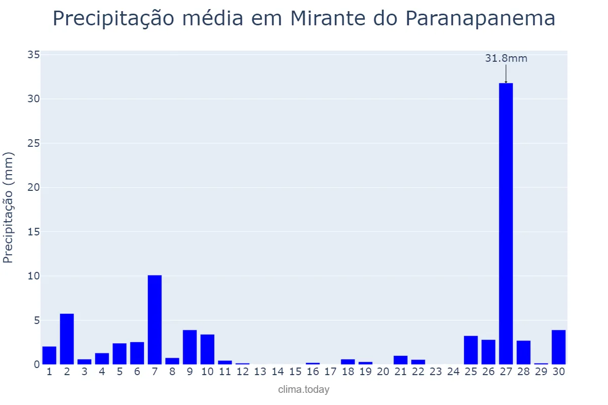 Precipitação em junho em Mirante do Paranapanema, SP, BR