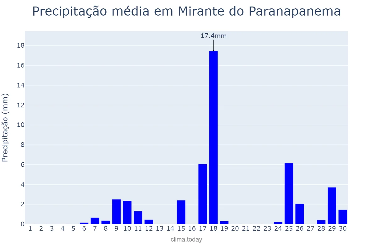 Precipitação em novembro em Mirante do Paranapanema, SP, BR