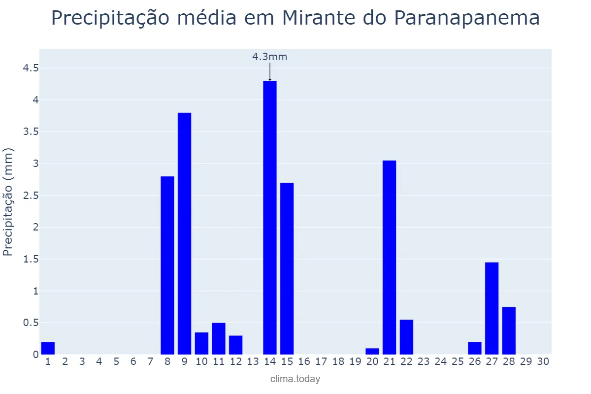 Precipitação em setembro em Mirante do Paranapanema, SP, BR