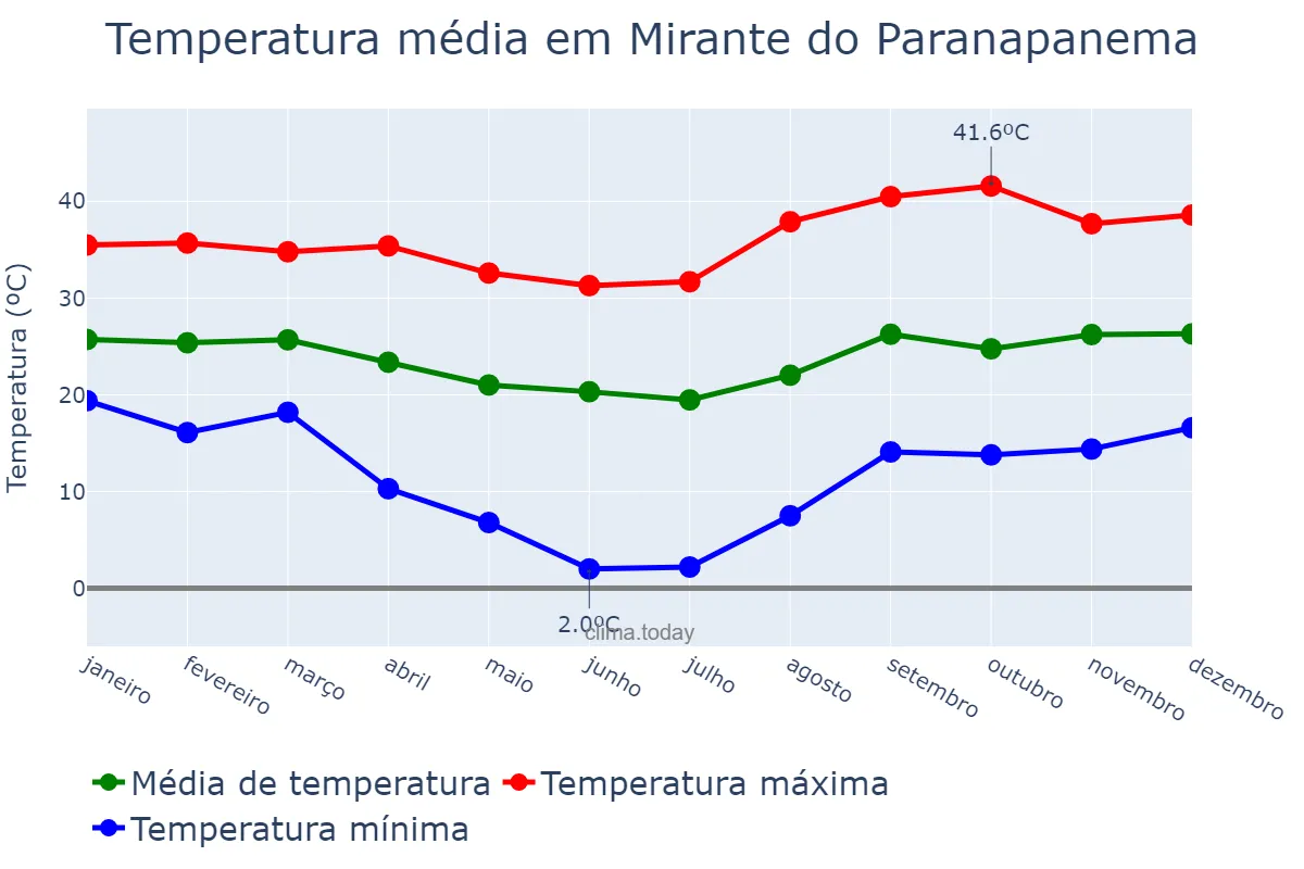 Temperatura anual em Mirante do Paranapanema, SP, BR