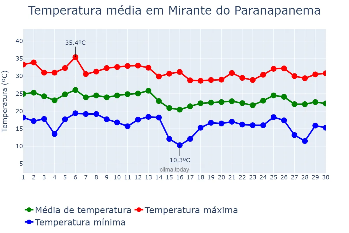 Temperatura em abril em Mirante do Paranapanema, SP, BR