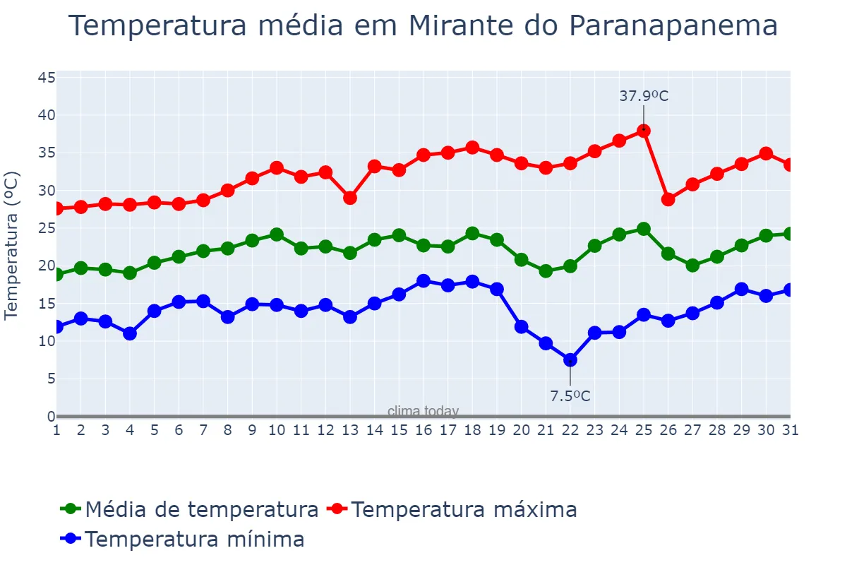 Temperatura em agosto em Mirante do Paranapanema, SP, BR