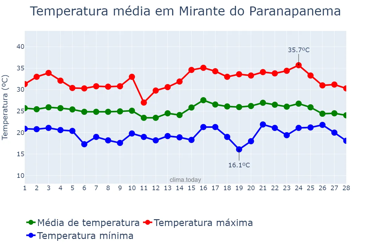 Temperatura em fevereiro em Mirante do Paranapanema, SP, BR